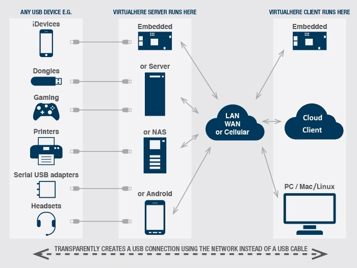 usb network gate mac server cloud